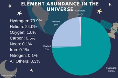 우주를 구성하는 다양한 화학 성분의 함량을 비교한 그래프. 수소와 헬륨이 압도적으로 많다. 나머지 중에서는 그나마 산소가 가장 많다. 이미지=Science notes