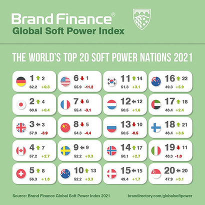 브랜드 파이낸스 글로벌 소프트 파워 지수 2021. 한국은 지난해보다 14위 상승해 11위가 되었다. 사진=brandfinance.com