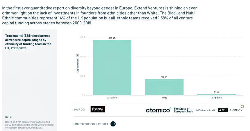 유럽 스타트업 창업자는 백인, 남성의 비율이 압도적으로 많다. 사진=2020.stateofeuropeantech.com