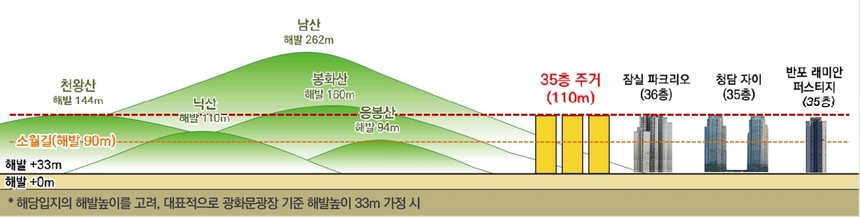 현재 서울 아파트에 적용된 35층 높이는 해발 100~120m 수준으로 서울 남산의 소월길과 낙산을 넘어서는 높이다. 자료=서울시 제공