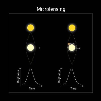 배경 별 앞으로 외계행성이 없는 별 혼자서 지나갈 때, 외계행성이 함께 맴돌고 있는 별이 앞으로 지나갈 때 벌어지는 중력 렌즈 효과의 차이를 표현한 그림. 작은 외계행성이 함께 앞을 지나가면 외계행성에 의해 한 번 더 작게 배경 별빛이 증폭되어 관측된다. 이미지=ESA