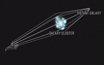 지구와 먼 배경 천체 사이에 놓인 거대한 은하단에 의한 중력 렌즈로 인해 배경 천체의 빛이 휘어져 지구로 들어온다.