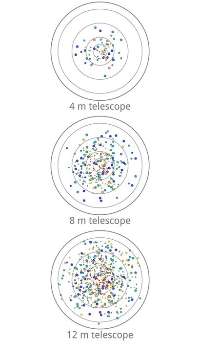 망원경 크기와 성능에 따라 태양계 주변 어느 정도 거리의 외계행성까지 촬영할 수 있을지를 비교한 결과.