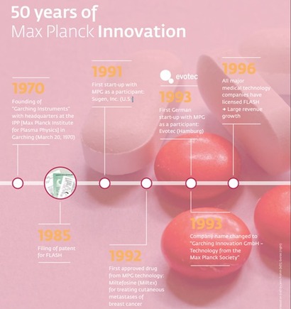 50년의 역사를 가진 막스플랑크 이노베이션. 사진=max-planck-innovation.com