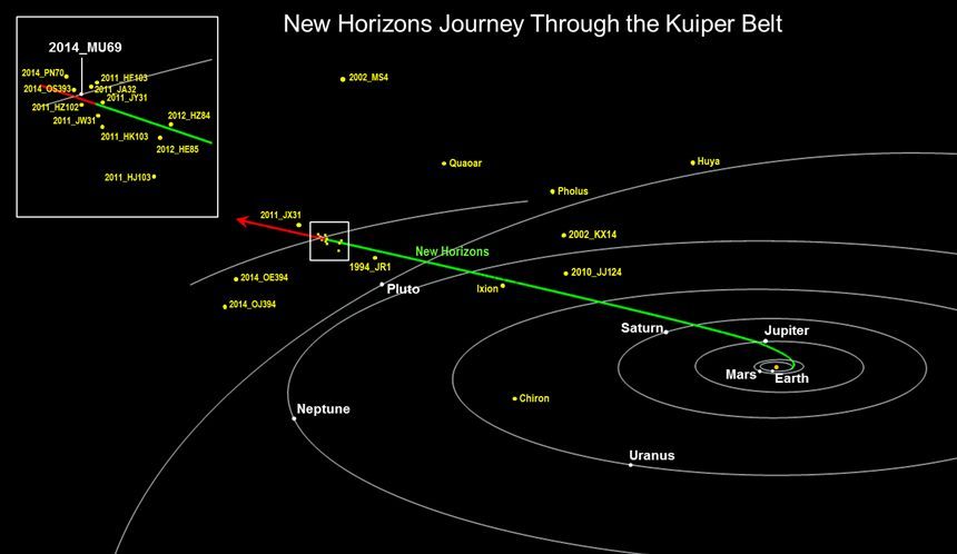 계속 빠르게 멀어지고 있는 뉴호라이즌스의 궤적을 따라 근처를 지나가는 소천체들을 표시한 그림. 사진=NASA