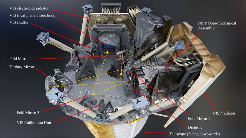 유클리드 우주 망원경에 탑재된 다양한 관측 장비. 최근 ESA의 발표에 따르면 망원경의 NISP 장비는 잘 작동하고 있으며 VIS 장비에 약간의 문제가 생겨서 수리 작업에 들어갔다. 사진=ESA