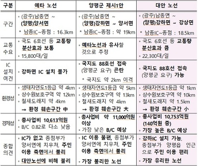 국토교통부가 공개한 노선별 비교표. 서울~춘천 교통량은 언급되지 않았다. 사진=국토교통부