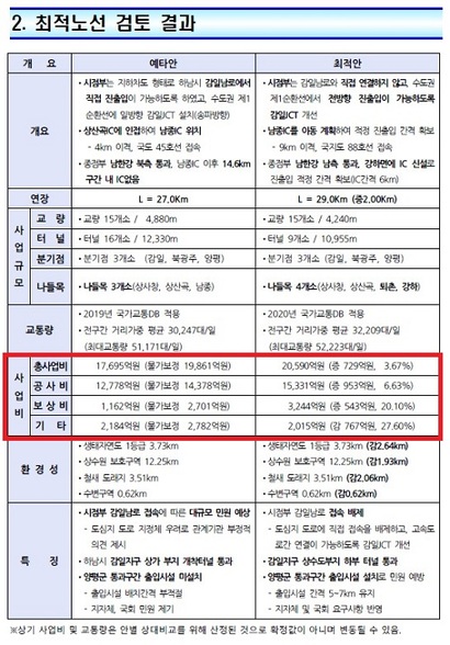 2022년 11월 서울~양평고속도로 타당성 조사 사업현황 보고서. 자료=국토교통부
