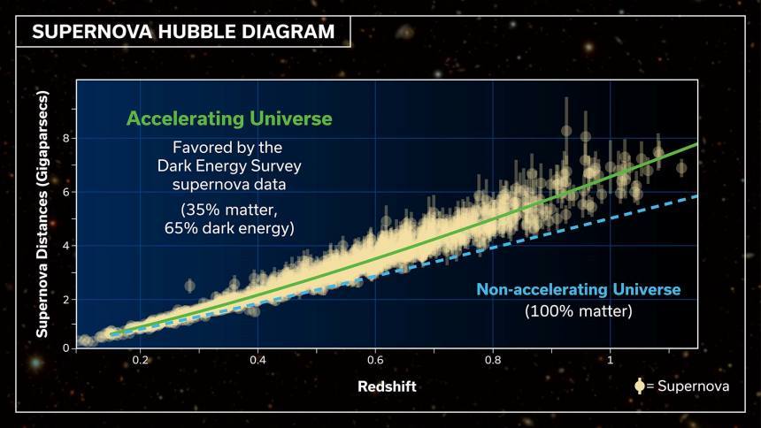 최근 2000여 개의 초신성을 관측한 결과를 보여주는 그래프. 우주는 여전히 가속 팽창을 하고 있는 것으로 보이지만 암흑 에너지의 비중이 기존에 비해 조금 줄어든 결과가 나왔다. 사진=Dark Energy Survey