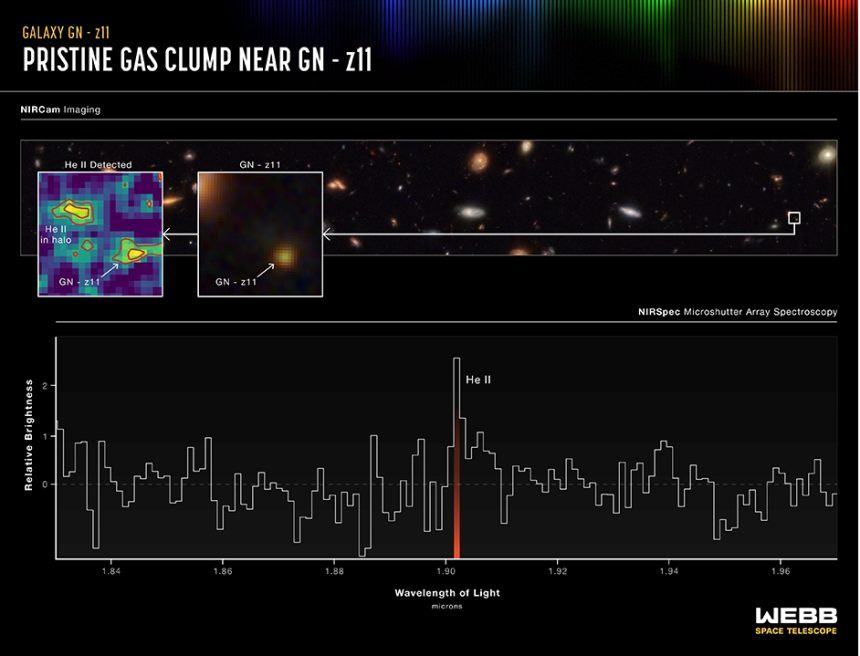 제임스 웹 관측으로 확인한 GN-z11 은하의 스펙트럼. 사진=NASA, ESA, CSA, Brant Robertson(UC Santa Cruz), Ben Johnson(CfA), Sandro Tacchella(Cambridge), Marcia Rieke(University of Arizona), Daniel Eisenstein(CfA)