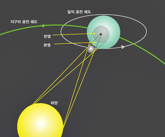 일식의 원리. 사진=천문우주지식정보