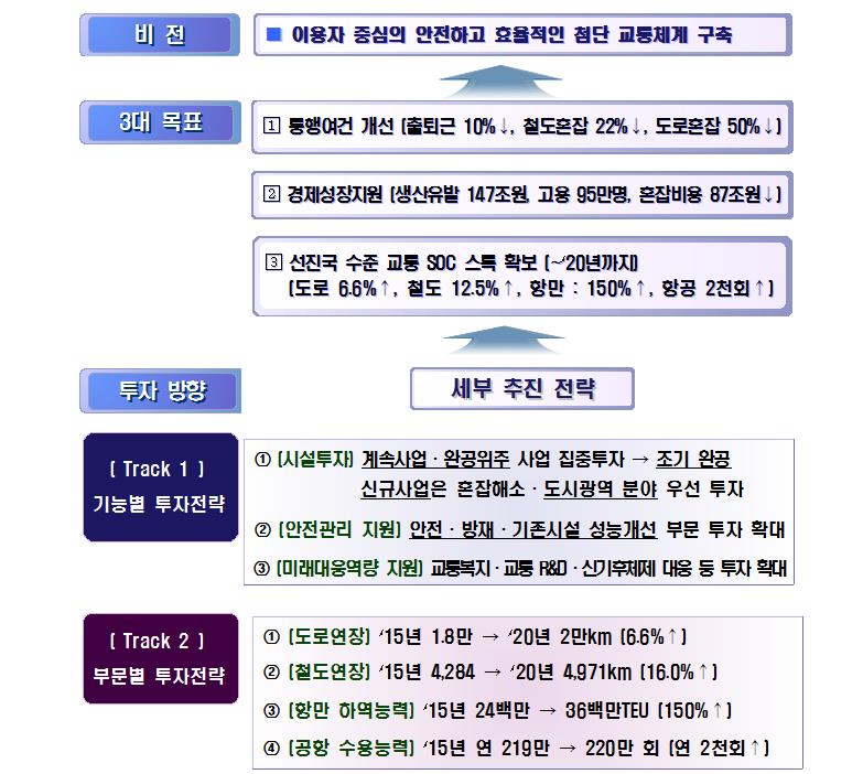 제4차 중기교통시설 투자계획 (‘16~‘20). 사진=국토교통부