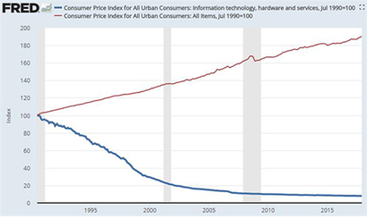 미국 전체 소비자물가와 정보통신 제품 소비자물가의 추이(1990=100). 자료: 세인트루이스 연준