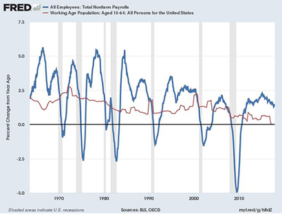 미국의 생산활동인구 변화율(붉은선)과 취업자 수 증가율(파란선) 비교. 자료: 미국 세인트루이스 연준