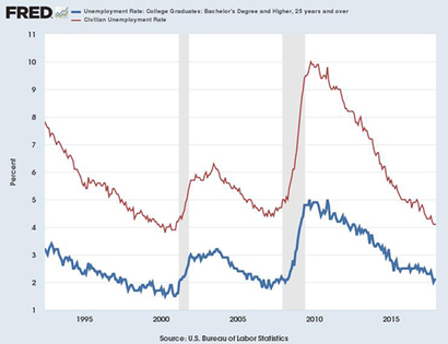 미국의 전체 실업률과 대졸 이상 학위자의 실업률(파란선). 자료: 미국 세인트루이스 연준