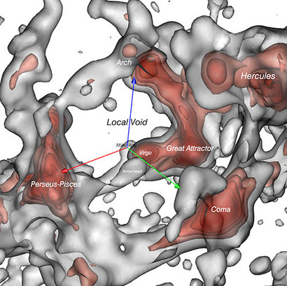 그림 중심에 우리 은하를 기준으로 주변의 은하들이 분포하는 모습을 표현한 3D 지도. 붉은 색일수록 은하들이 더 높은 밀도로 밀집했음을 의미한다. 우리 은하는 은하가 거의 없는 텅 빈 국부 보이드 가장자리에 자리하고 있다.[3] 이미지=R. Brent Tully