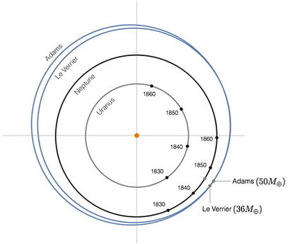 천문학자 아담스와 르베리에가 각각 천왕성의 움직임의 미세한 섭동을 근거로 추정한 해왕성의 궤도가 파란 선으로 표시되어 있다. 이후 실제로 해왕성은 그 근처 검은 궤도상에서 발견되었다. 해왕성은 처음으로 ‘수학으로 그 존재가 거의 완벽하게 추정된’ 천체다. 이미지=https://arxiv.org/pdf/1610.06424.pdf