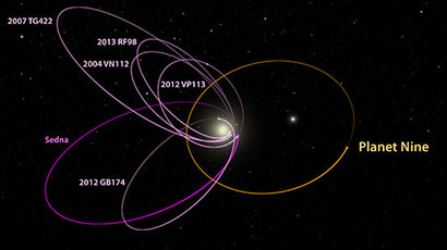태양계 최외곽 가장자리를 돌고 있는 카이퍼 벨트 천체, 그 중에서 해왕성 근접 천체들의 궤도가 보라색으로 그려져 있다. 이 천체들은 태양을 중심으로 한쪽으로 크게 찌그러진 커다란 타원 궤도를 돌고 있다. 그런데 보라색 타원 궤도들은 대부분 한쪽으로 동일한 방향으로 치우쳐 있다. 이런 어색한 모습을 근거로 최근 천문학자들은 그 정반대 방향에 아직 발견되지 않은 미지의 행성이 있을 것으로 추정한다. 미지의 행성의 궤도는 노란색으로 표현되어 있다. 이미지=Caltech