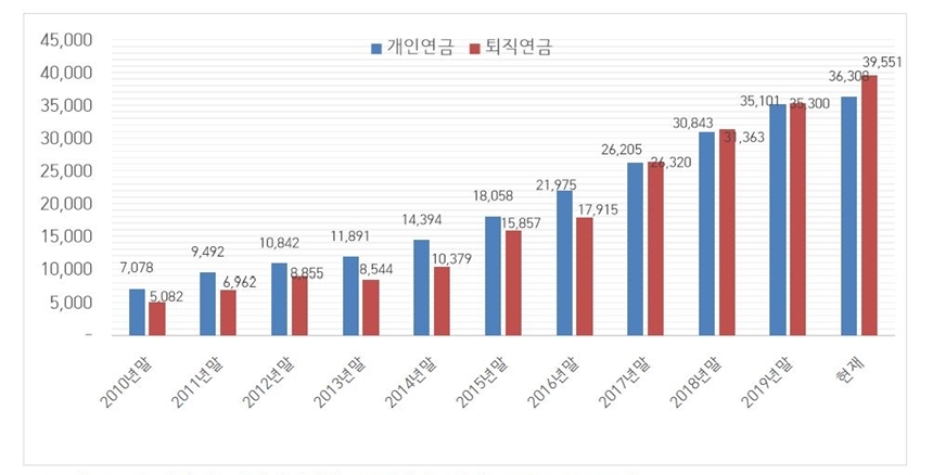 미래에셋 연금펀드 수탁고 추이. 자료=금융투자협회·미래에셋자산운용(단위: 억 원), 2020. 3. 25 기준