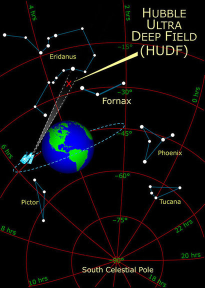 허블 우주망원경이 아주 먼 은하들의 빛을 담아냈던 허블 울트라 딥 필드(HUDF, Hubble Ultra Deep Field) 미션을 통해 바라본 우주의 방향을 보여주는 그림. 허블 망원경은 빠르게 지구 주변을 돌면서 위 그림 속 빨간 엑스자로 표시된 방향의 우주를 바라봤다. 이미지=NASA
