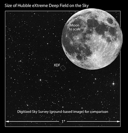 허블 우주망원경으로 심우주를 촬영했던 허블 익스트림 딥 필드로 관측한 하늘의 전체 영역을 보름달과 비교한 그림. 사진 가운데 XDF로 표시된 작은 사각형이 허블로 바라본 영역의 전체 크기다. 이미지=NASA, ESA, and Z. Levay(STScI)