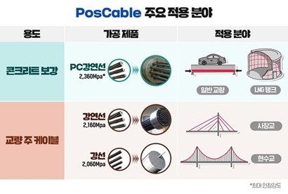 PosCable의 주요 용도는 콘크리트 보강, 교량 주 케이블로 나눌 수 있다. 콘크리트 보강용으로는 PosCable을 여러 가닥 꼬아 만든 ‘PC강연선(이번 ISO 표준 등재)’을 사용하며, 교량 주 케이블은 ‘강연선’ 혹은 PosCable을 한 가닥 형태로 가공한 ‘강선’을 뭉쳐 만든 제품이 쓰인다. 사진=포스코 제공