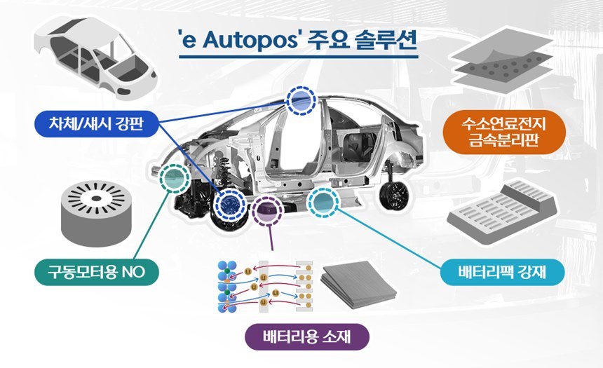 포스코는 친환경차 통합 브랜드 ‘e Autopos’를 론칭하고, 뉴모빌리티용 프리미엄 철강제품을 앞세워 글로벌 경쟁력을 높여 뉴모빌리티 시대를 선도하기 위해 노력하고 있다. e Autopos 주요솔루션 제품. 사진=포스코 제공