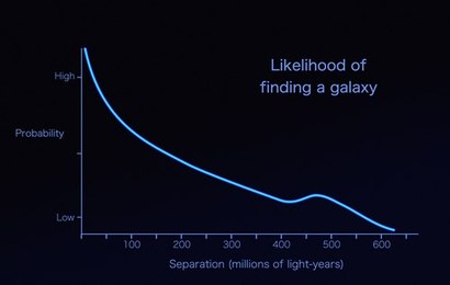 우주에 있는 은하를 임의로 두 개씩 뽑아서 그 두 은하의 간격이 얼마나 되는지 그 분포를 그린 관계 함수. 두 은하의 거리가 아주 짧은 경우에서 먼 경우로 갈수록 빈도가 점차 줄어든다. 그런데 흥미롭게도 약 4억 9000만 광년 거리를 두고 있는 경우의 빈도가 살짝 높게 측정되는 것을 볼 수 있다. 이미지=NASA’s Goddard Space Flight Center