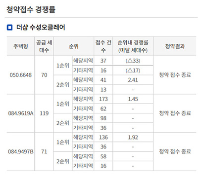 자료=한국부동산원 청약HOME