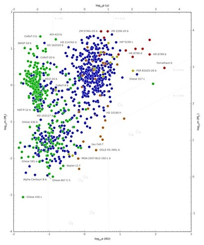 케플러 우주 망원경이 발견한 외계행성들의 특성을 그래프로 표현했다. 가로축은 외계행성과 중심 별의 거리, 세로축은 각 외계행성의 크기를 나타낸다. 주로 왼쪽 위에 많다. 즉 중심 별과 가까워 뜨겁고 크기가 큰 행성이 많다. 이미지=wikimedia commons