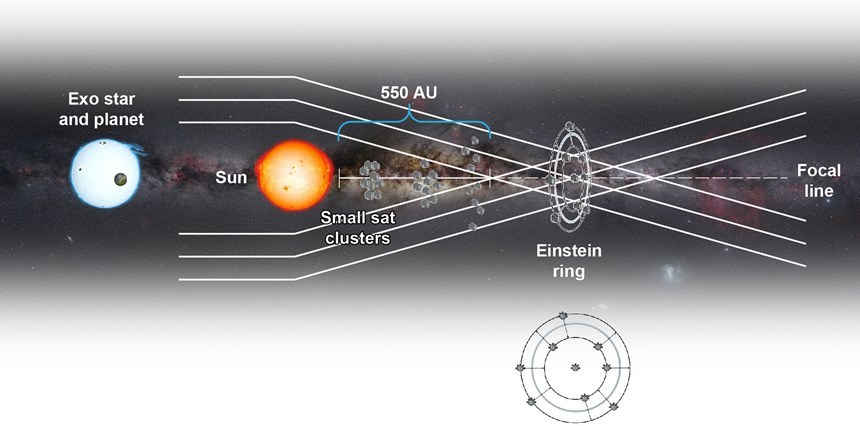 태양의 중력에 의해 휘어진 빛줄기가 모이는 초점거리 주변에 작은 큐브샛 형태의 탐사선을 여러 대 띄워서 태양 주변 아인슈타인 고리의 왜곡된 이미지를 관측하는 계획이다. 이미지=The Aerospace Corporation
