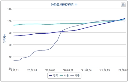 전국, 서울, 세종 주간 아파트 매매가격지수. 자료=한국부동산원 부동산통계정보시스템