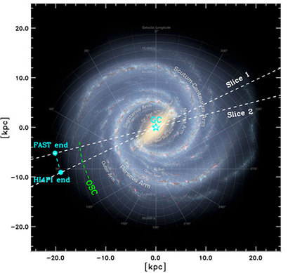 이번 관측을 통해 파악된 새로운 가스 필라멘트의 영역을 하늘색으로 표시했다. FAST end로 표시된 점 사이에 이어진 곡선이 이번 관측으로 파악된 우리 은하 속 새로운 구조다.