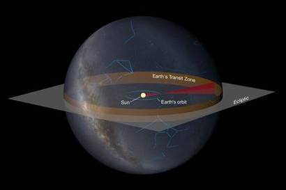 지구 트랜짓 존을 표시한 그림. 지구 공전궤도면을 사방으로 확장시킨 영역에 들어오는 별에서 지구가 태양을 가리는 현상을 목격할 수 있다. 이미지=NASA/MPIA