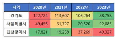 수도권 입주 물량 추이. 자료=부동산114