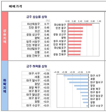 자료=주간KB주택시장동향 조사