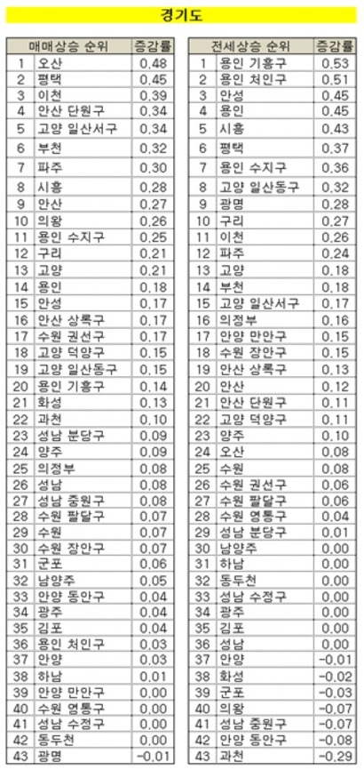 자료=주간KB주택시장동향 조사