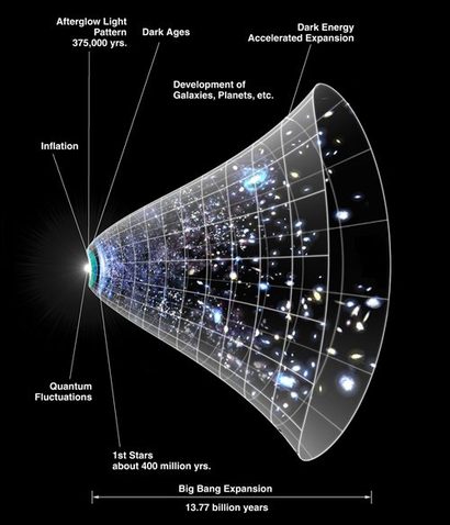 암흑 에너지로 인해 점점 더 빠르게 가속 팽창하는 우주의 스케일 변화. 이미지=NASA