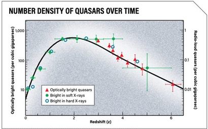 시간에 따른 우주 속 퀘이사의 공간 분포 밀도의 변화를 보여주는 그래프. 과거에서 현재로(오른쪽에서 왼쪽으로) 올수록 빠르게 증가하던 퀘이사 수가 갑자기 크게 감소하는 경향을 보인다. 이미지=J. Wall 2007