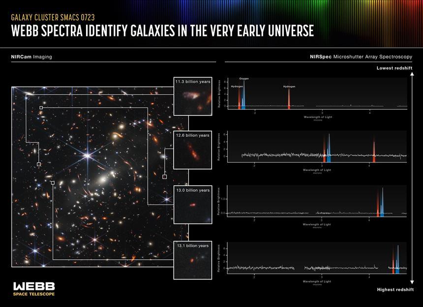 몇 가지 공개된 예시를 살펴보면 113억 년 전의 은하부터 126억 년 전, 130억 년 전, 131억 년 전의 은하까지 다양한 범위에 걸쳐 먼 우주에 숨어 있던 은하들의 거리를 확인할 수 있다. 이미지=NASA, ESA, CSA, STScI