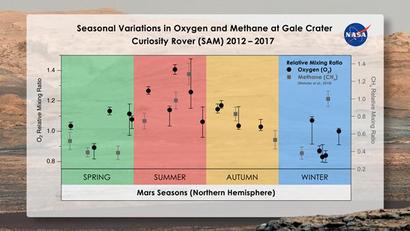 화성에서 확인된 메테인과 산소의 계절성 변화. 이미지=Melissa Trainer/Dan Gallagher/NASA Goddard