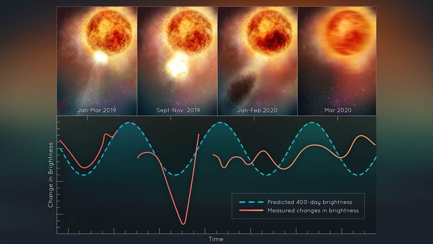 베텔게우스의 밝기 감소 과정을 보여주는 그래픽. 별 표면에서 분출된 물질 분출 잔해가 별 앞을 가리면서 갑작스럽게 어두워졌다. 이미지=Credits: NASA, ESA, Elizabeth Wheatley(STScI)