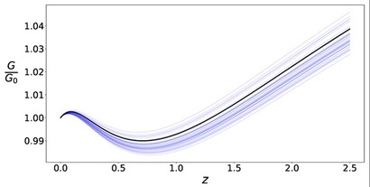 우주의 나이(적색편이)에 따른 중력 상수의 변화를 주장한 논문에서 보여준 그래프. 과거(오른쪽)에서 현재(왼쪽)로 올수록 중력 상수가 서서히 감소하다가 다시 최근 조금 증가한 경향을 보인다.