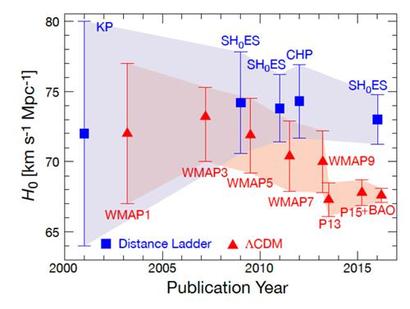 시대가 흐르면서 서로 다른 두 가지 방법으로 측정한 우주 팽창률 허블 상수의 측정치를 비교한 그래프. 파란색은 은하들의 후퇴 현상과 초신성 관측으로 구한 결과를, 빨간색은 우주배경복사를 통해 측정한 결과를 보여준다. 시대가 흐르면서 각 방식의 정밀도가 좋아지고 측정 에러가 줄어들지만, 두 방식으로 구한 값의 차이는 더 뚜렷해진다.