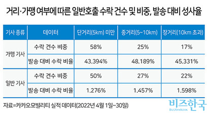 위원회 조사 결과 배차 과정에는 차별이 없지만 가맹 택시와 일반 택시 사이에는 ‘선택의 자유도’ 차이가 발생해 배차 성공률도 달라졌다.