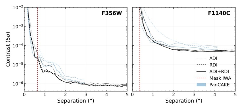 이번 관측을 통해 제임스 웹이 중심 별 곁에서 얼마나 어두운 외계행성까지 포착할 수 있는지를 확인했다. 앞서 다양한 모델을 통해 예측한 성능과 이번 실제 관측을 통해 확인한 성능을 비교한 그래프.