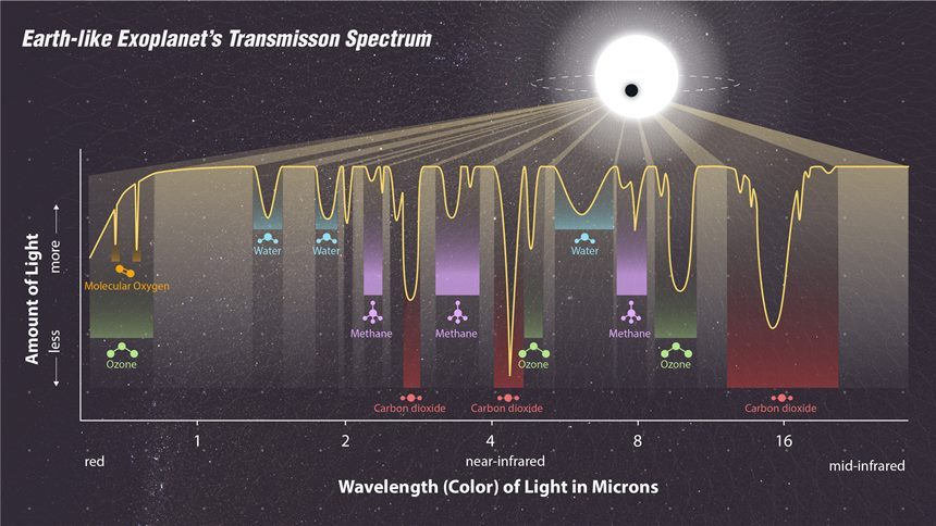 제임스 웹은 별 앞을 가리고 지나간 외계행성의 대기권 성분을 분석한다. 그런데 이 별빛 스펙트럼은 아주 다양한 변수의 영향을 동시에 받는 복잡한 함수다. 사진=NASA, ESA, CSA, STScI, Joseph Olmsted(STScI)