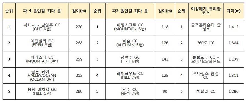 골프존 펀데이터 PAR 3, PAR 4 홀인원 최다 홀 및 여성에게 유리한 스크린골프 코스 목록. 표=골프존 제공