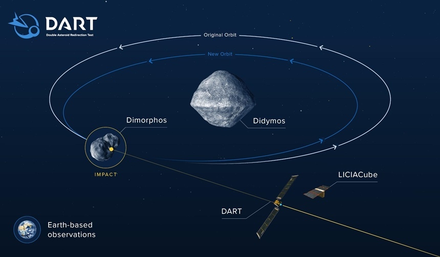DART 미션의 개요를 보여주는 그림. 디모르포스가 움직이는 정반대 방향으로 탐사선이 정면충돌해 궤도를 더 작게 만드는 시도였다. 이미지=NASA/DLR