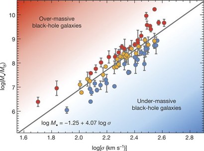 은하 속 별들의 속도 분포와 은하 중심 초거대 질량 블랙홀의 질량을 비교한 그래프. 보통 별들이 더 빠른 속도로 맴도는 은하일수록 중심의 블랙홀도 더 무거워진다. 그런데 은하들은 정확하게 이 관계에 놓이지 않는다. 살짝 더 무거운(over massive) 블랙홀도 있고, 살짝 가벼운(under massive) 블랙홀도 있다. M87 은하 중심 블랙홀은 살짝 더 무거운 경우에 해당한다.